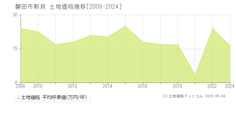 磐田市新貝の土地価格推移グラフ 