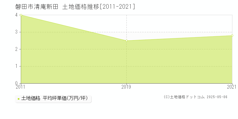 清庵新田(磐田市)の土地価格推移グラフ(坪単価)[2011-2021年]