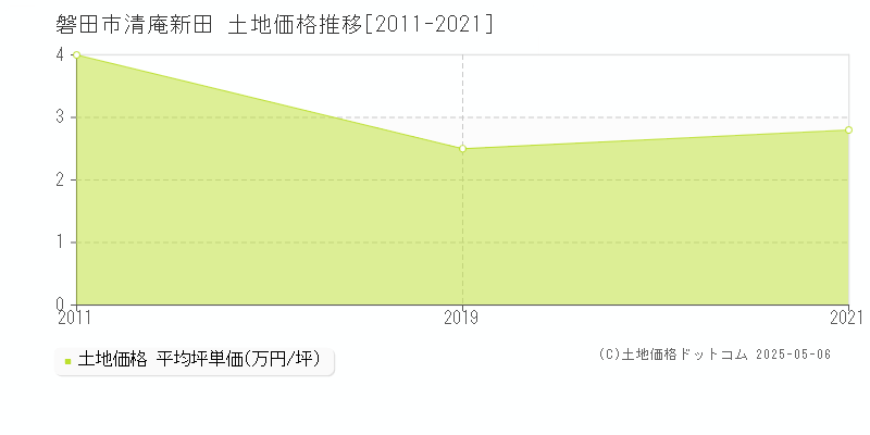 磐田市清庵新田の土地価格推移グラフ 