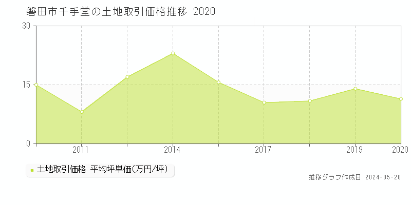 磐田市千手堂の土地価格推移グラフ 