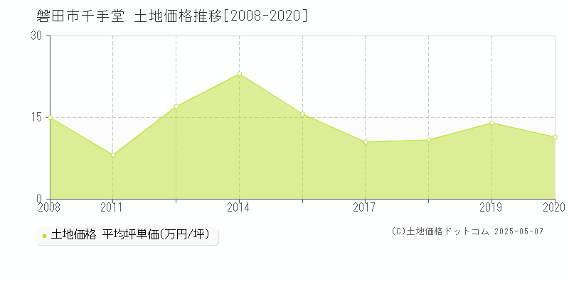 千手堂(磐田市)の土地価格推移グラフ(坪単価)[2008-2020年]