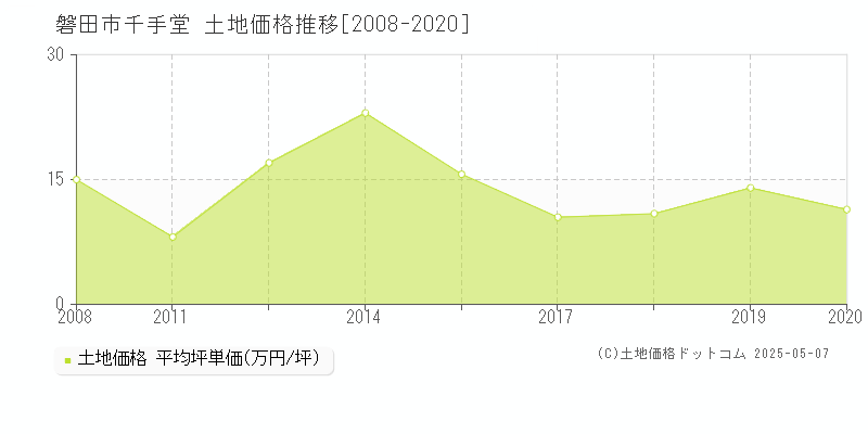 磐田市千手堂の土地価格推移グラフ 