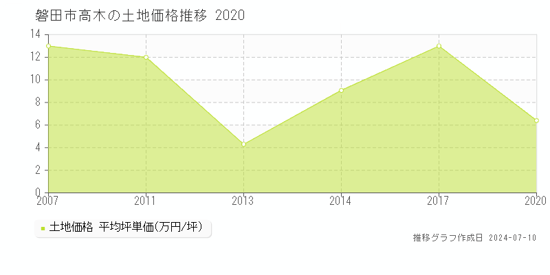 磐田市高木の土地価格推移グラフ 