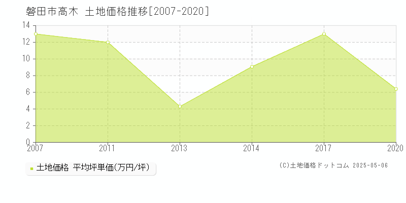 磐田市高木の土地価格推移グラフ 