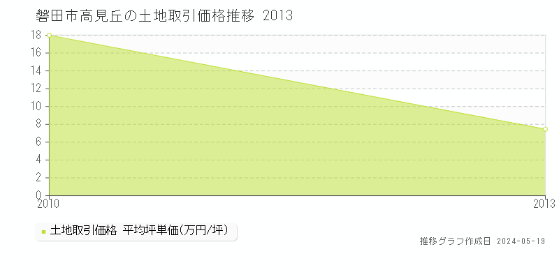 磐田市高見丘の土地価格推移グラフ 