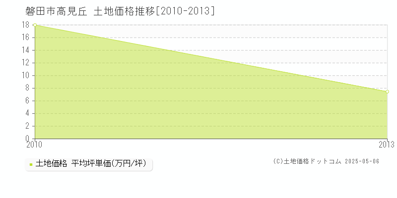 高見丘(磐田市)の土地価格推移グラフ(坪単価)[2010-2013年]