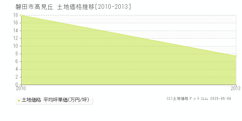 磐田市高見丘の土地価格推移グラフ 