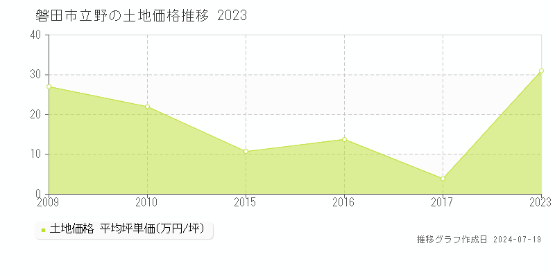 磐田市立野の土地取引事例推移グラフ 