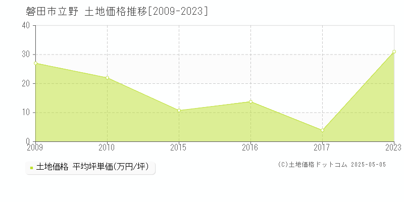 立野(磐田市)の土地価格推移グラフ(坪単価)[2009-2023年]