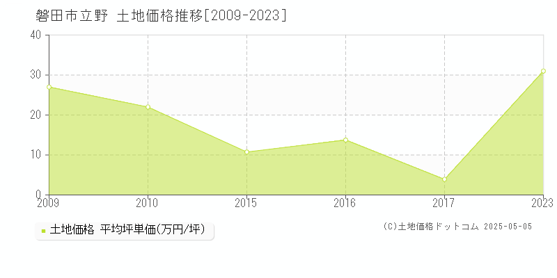 磐田市立野の土地価格推移グラフ 