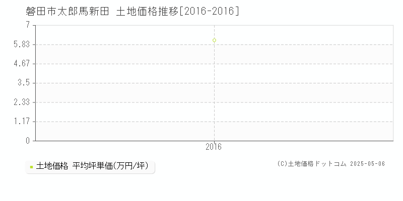 太郎馬新田(磐田市)の土地価格推移グラフ(坪単価)[2016-2016年]