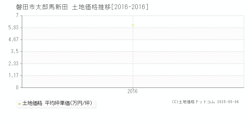 磐田市太郎馬新田の土地取引価格推移グラフ 