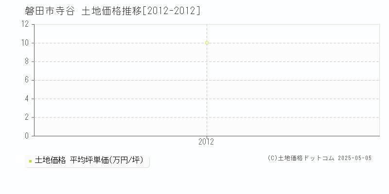 寺谷(磐田市)の土地価格推移グラフ(坪単価)[2012-2012年]