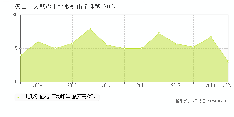 磐田市天龍の土地価格推移グラフ 