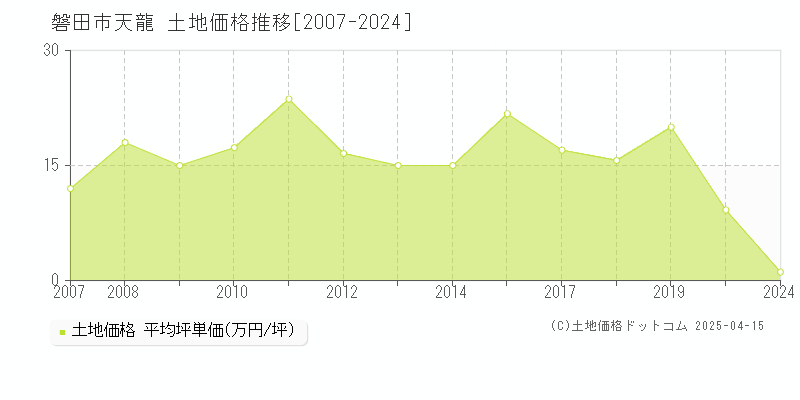 磐田市天龍の土地価格推移グラフ 