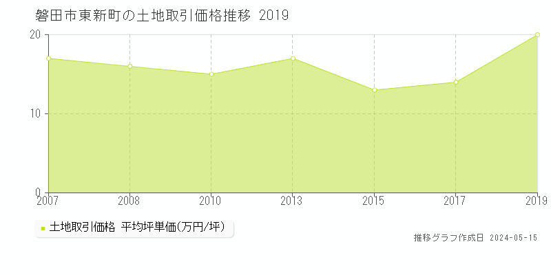 磐田市東新町の土地取引事例推移グラフ 