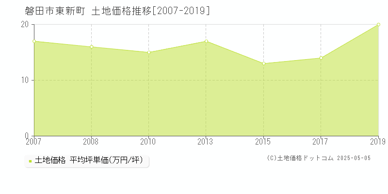 東新町(磐田市)の土地価格推移グラフ(坪単価)[2007-2019年]