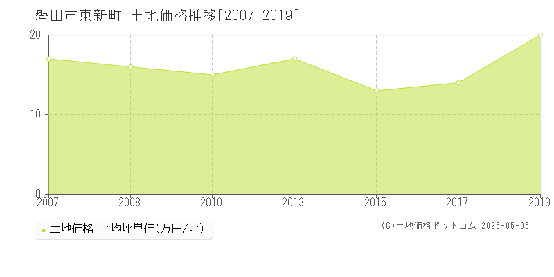 磐田市東新町の土地取引事例推移グラフ 