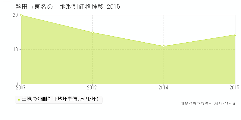 磐田市東名の土地価格推移グラフ 