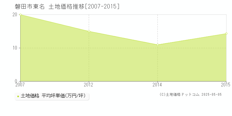 東名(磐田市)の土地価格推移グラフ(坪単価)[2007-2015年]