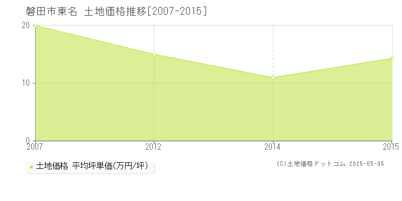 磐田市東名の土地価格推移グラフ 