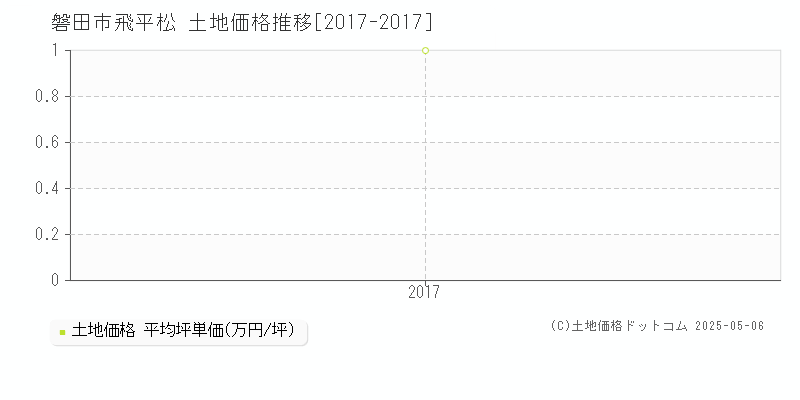 飛平松(磐田市)の土地価格推移グラフ(坪単価)[2017-2017年]