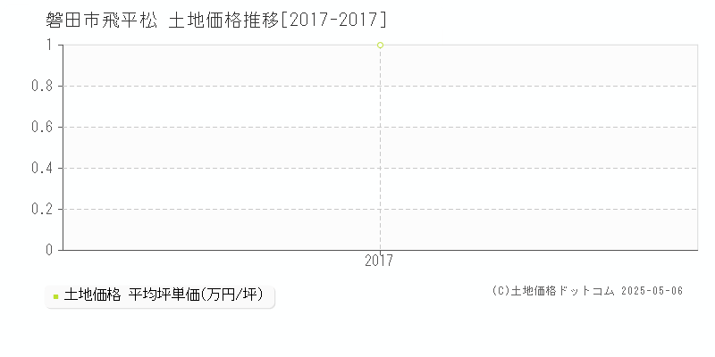 磐田市飛平松の土地価格推移グラフ 