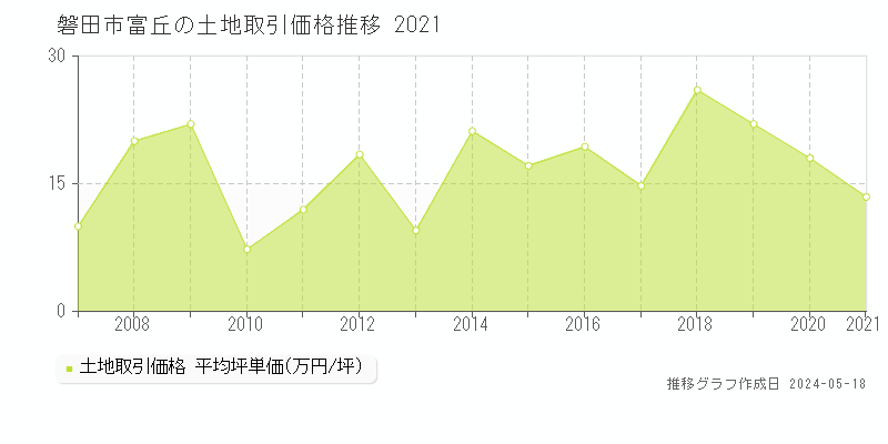 磐田市富丘の土地価格推移グラフ 