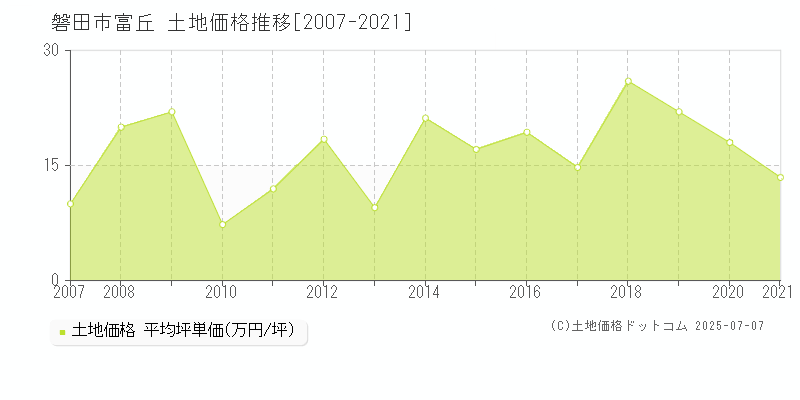 富丘(磐田市)の土地価格推移グラフ(坪単価)[2007-2021年]