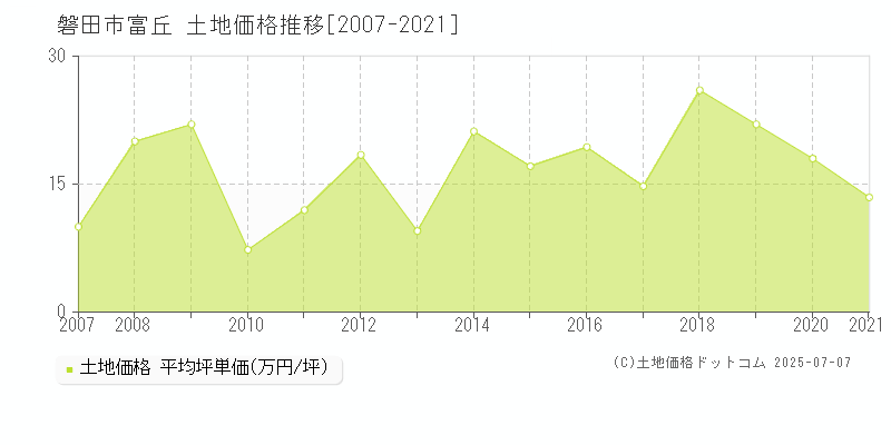 磐田市富丘の土地価格推移グラフ 