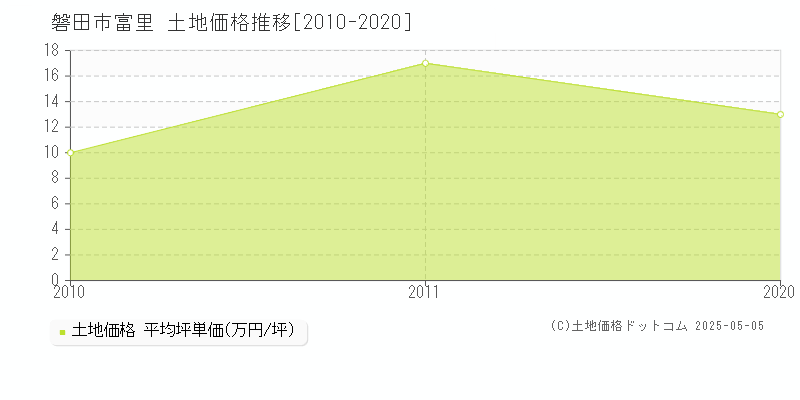 富里(磐田市)の土地価格推移グラフ(坪単価)[2010-2020年]