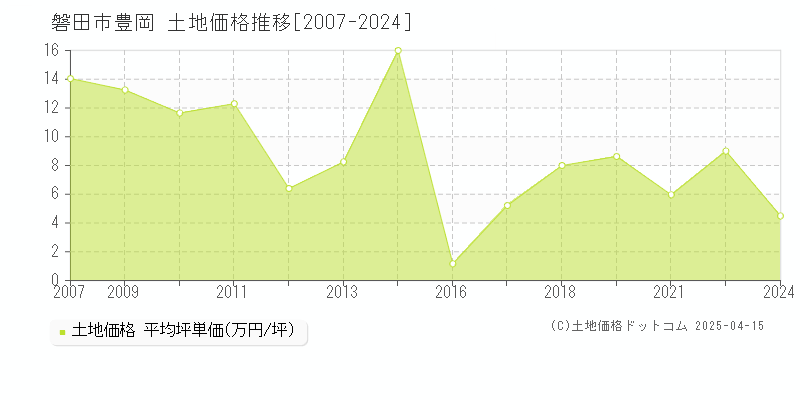 磐田市豊岡の土地価格推移グラフ 