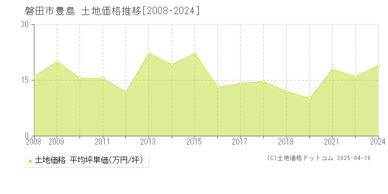 磐田市豊島の土地価格推移グラフ 