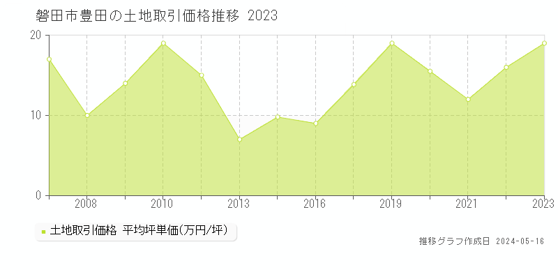 磐田市豊田の土地価格推移グラフ 
