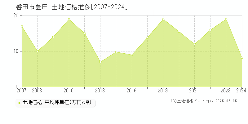 豊田(磐田市)の土地価格推移グラフ(坪単価)[2007-2024年]