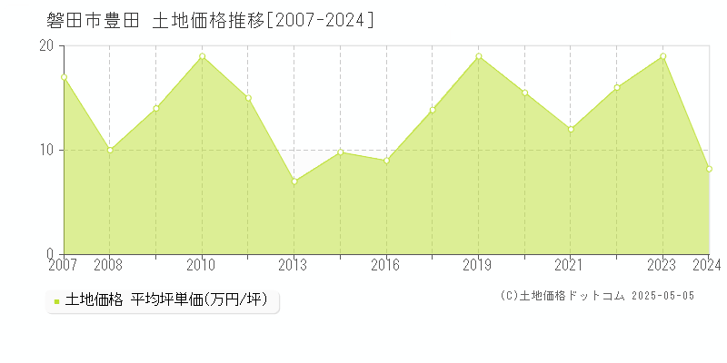 磐田市豊田の土地価格推移グラフ 