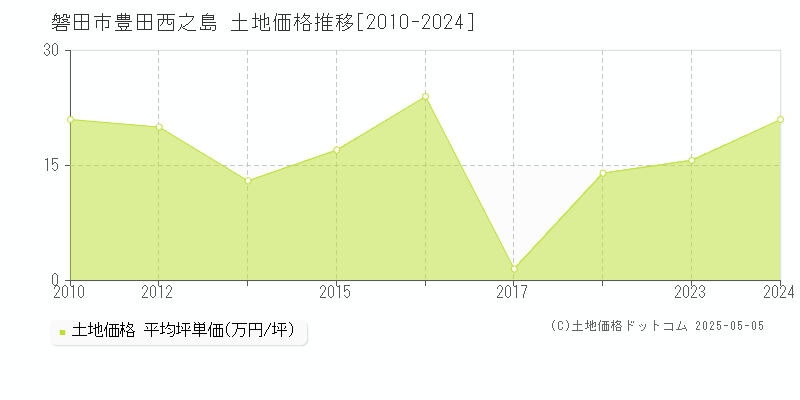 豊田西之島(磐田市)の土地価格推移グラフ(坪単価)[2010-2024年]
