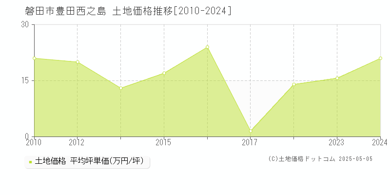 磐田市豊田西之島の土地価格推移グラフ 