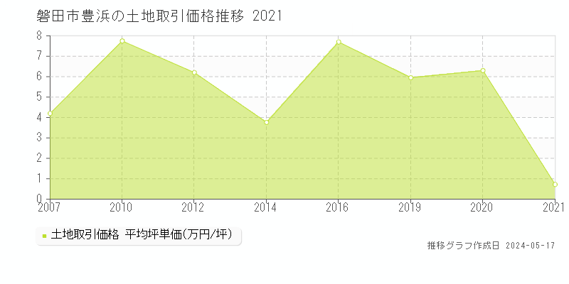 磐田市豊浜の土地価格推移グラフ 
