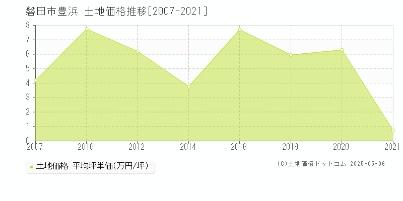 豊浜(磐田市)の土地価格推移グラフ(坪単価)[2007-2021年]