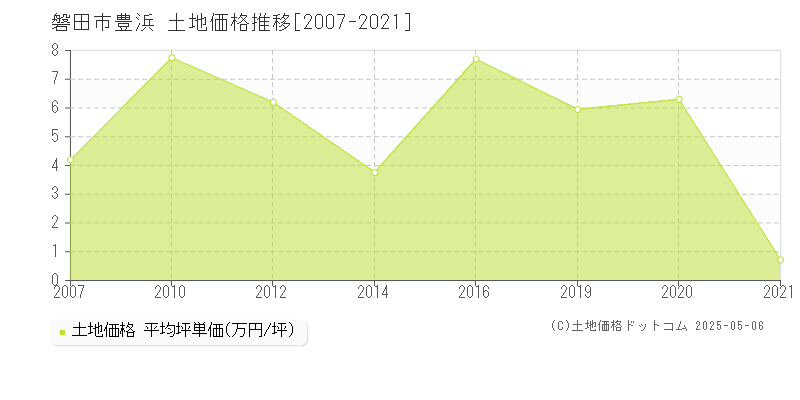 磐田市豊浜の土地価格推移グラフ 