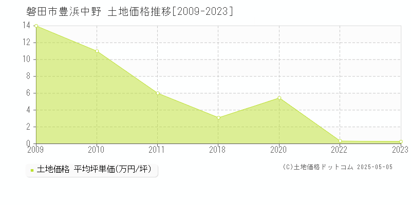 豊浜中野(磐田市)の土地価格推移グラフ(坪単価)[2009-2023年]
