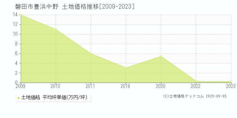 磐田市豊浜中野の土地価格推移グラフ 