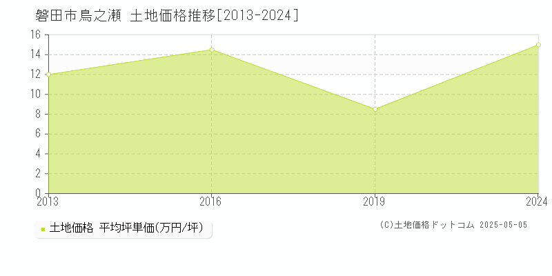 鳥之瀬(磐田市)の土地価格推移グラフ(坪単価)[2013-2024年]