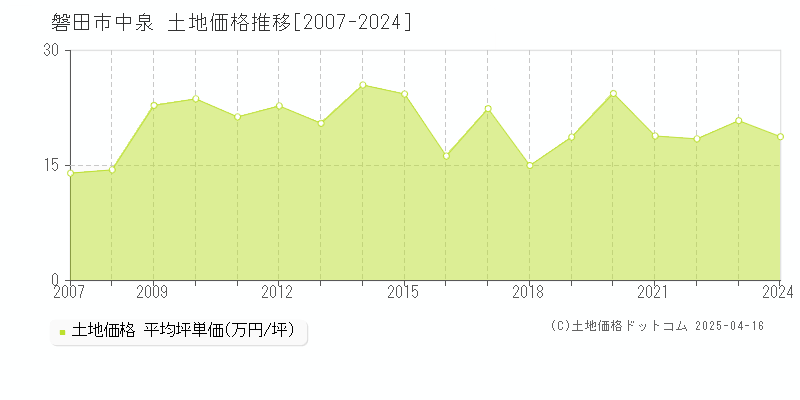 磐田市中泉の土地価格推移グラフ 