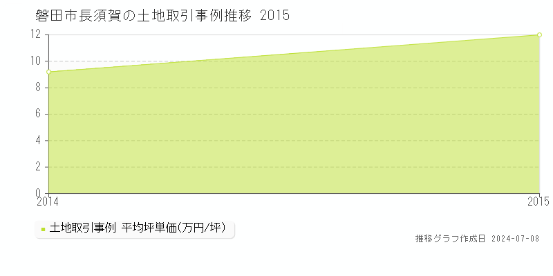 磐田市長須賀の土地価格推移グラフ 