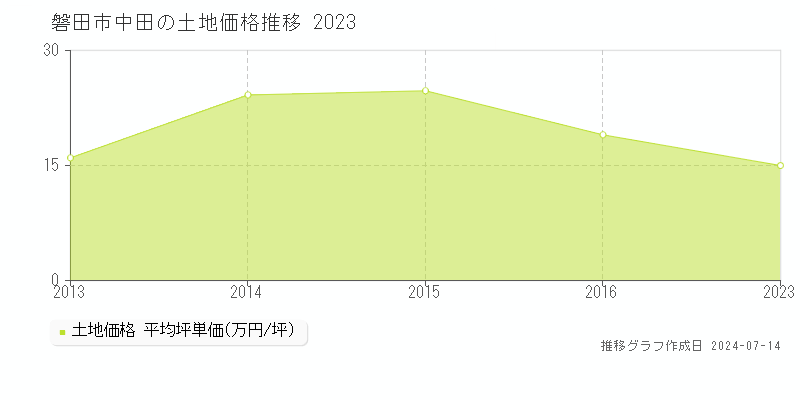 磐田市中田の土地価格推移グラフ 
