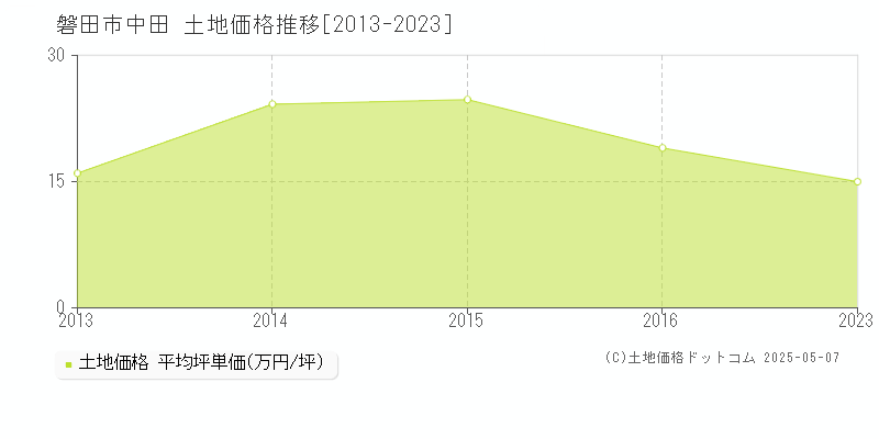 中田(磐田市)の土地価格推移グラフ(坪単価)[2013-2023年]