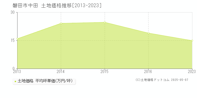 磐田市中田の土地価格推移グラフ 