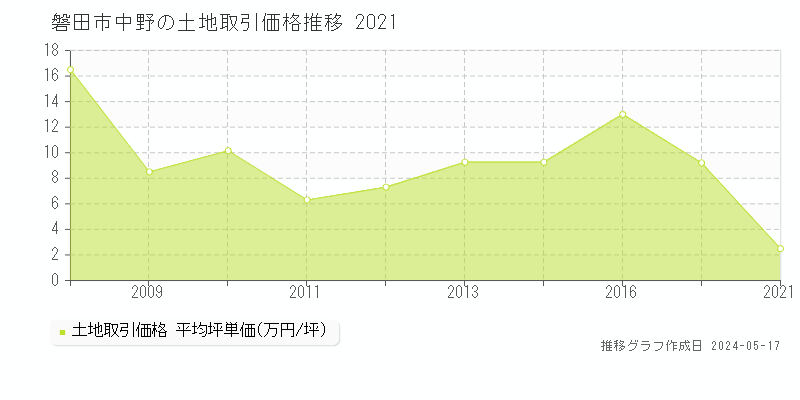 磐田市中野の土地価格推移グラフ 